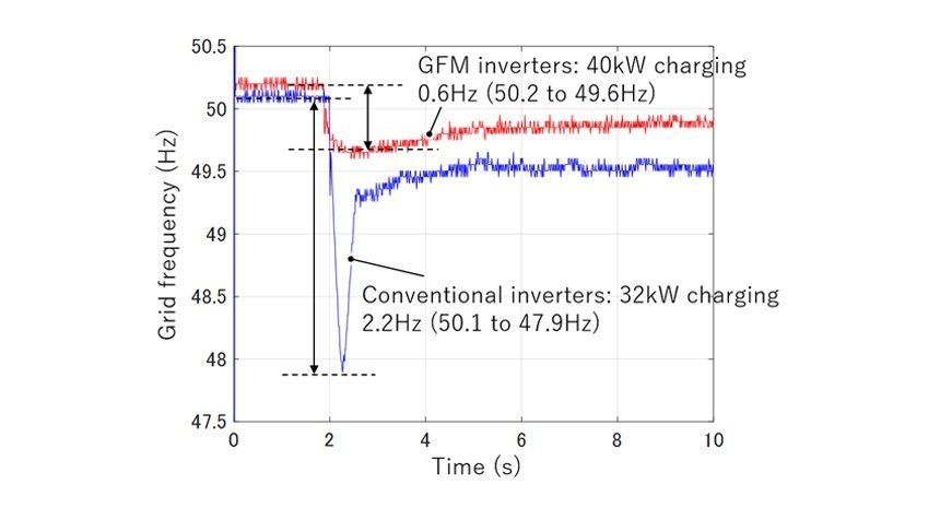 Toshiba Demonstrates the Effectiveness of Grid-forming Inverters in Preventing Power Outages due to Fluctuations in Renewable Energy Output and Sudden Changes in Demand to Ensure Stable Microgrid Operation